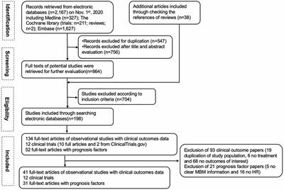 Systematic literature review and meta-analysis of clinical outcomes and prognostic factors for melanoma brain metastases